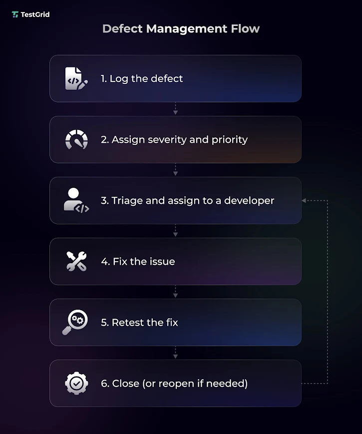 Defect management flow