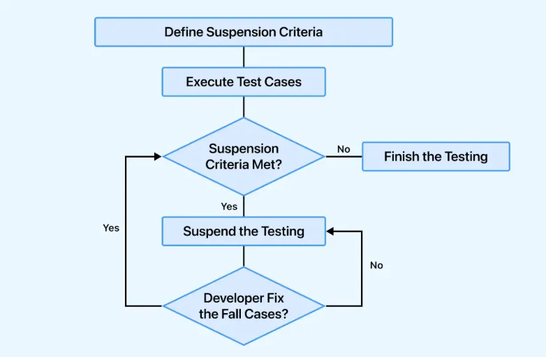 test plan Risk management and mitigation strategies 