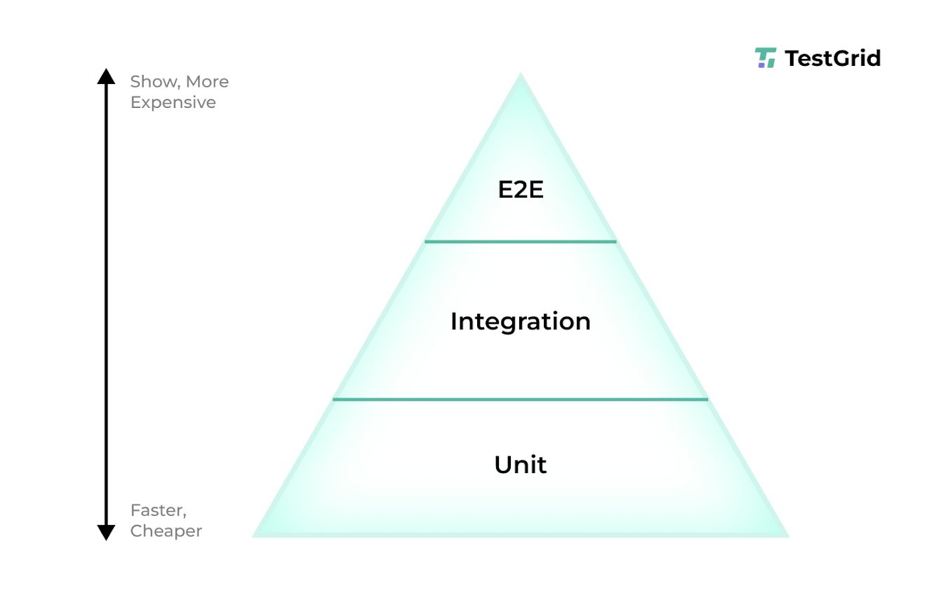 Automation Confidence Pyramid Automation Confidence Pyramid