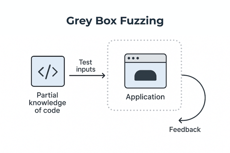 Fuzz Testing Explained: How It Works, Types, and Top Tools (2026)