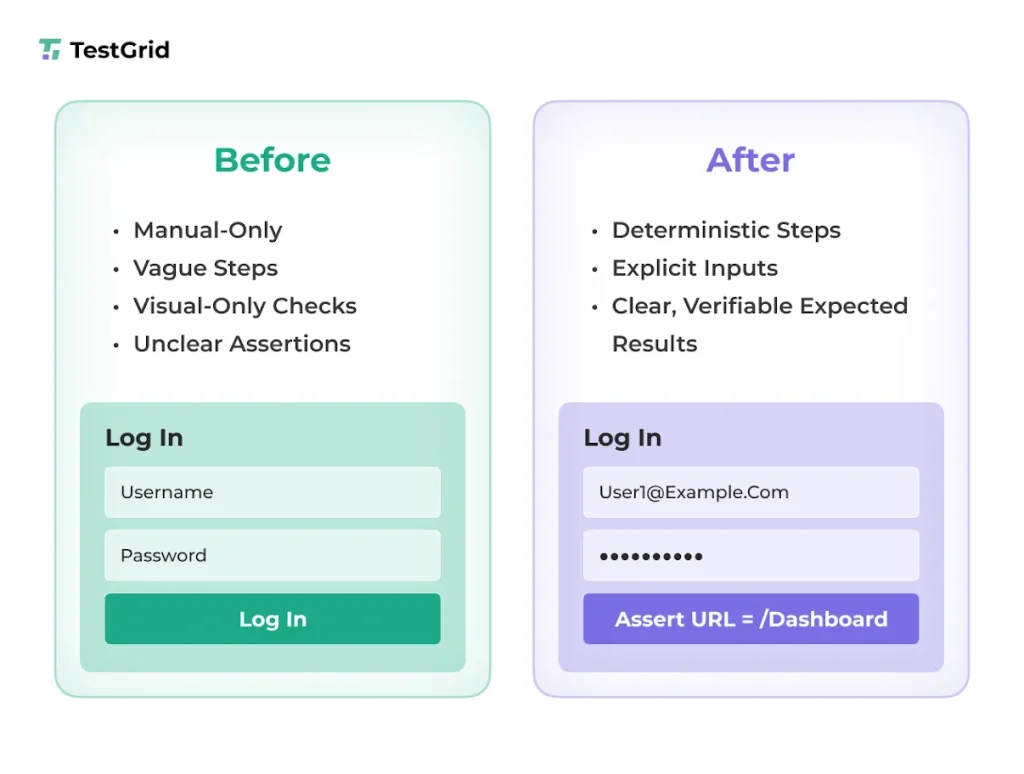 Before and after Preparing tests for automation
