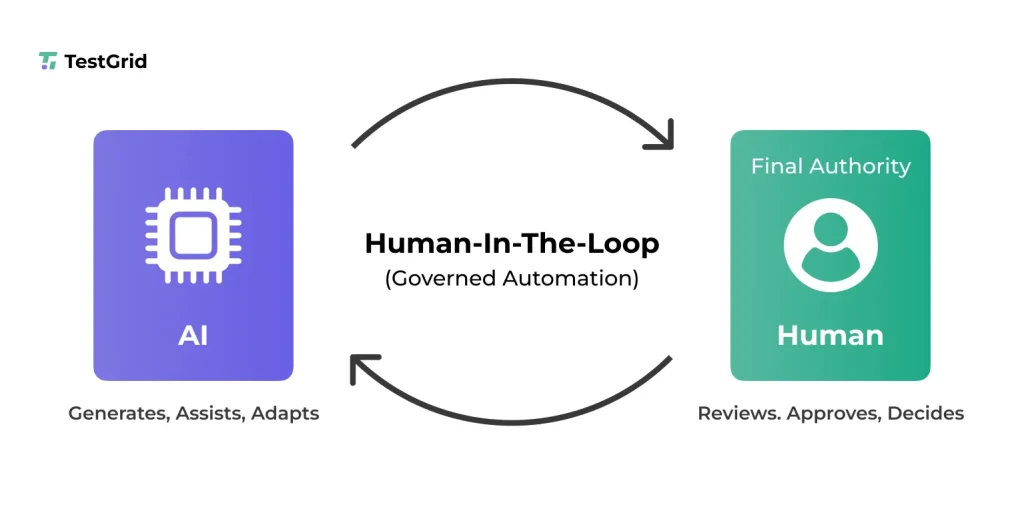 Human-in-the-loop AI testing workflow illustrating governed automation, where AI assists test generation and execution while humans provide final review, approval, and decision-making in Cotester by TestGrid.