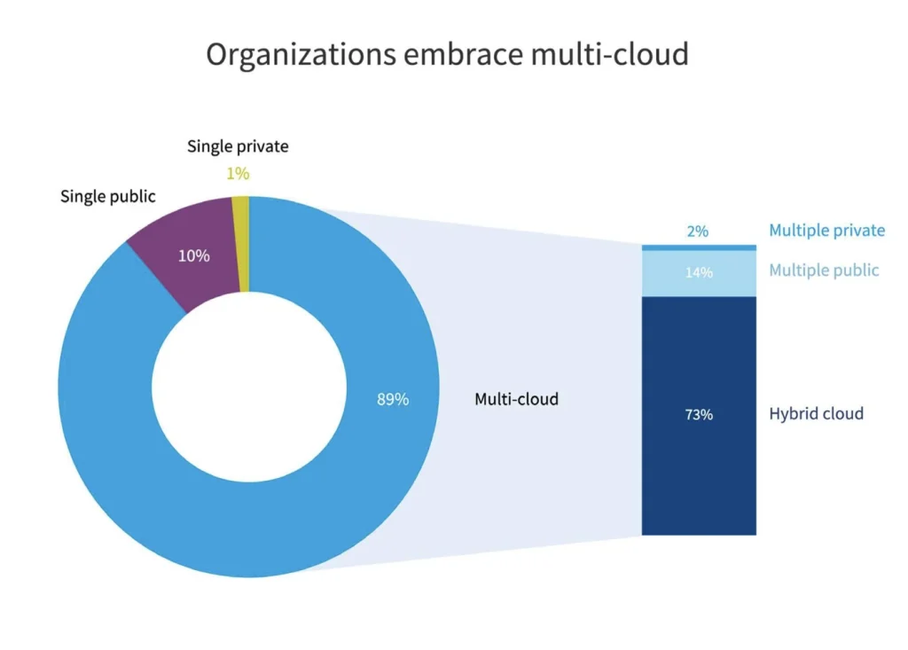 organization shifting infrastructure 