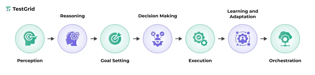 How Agentic AI Works