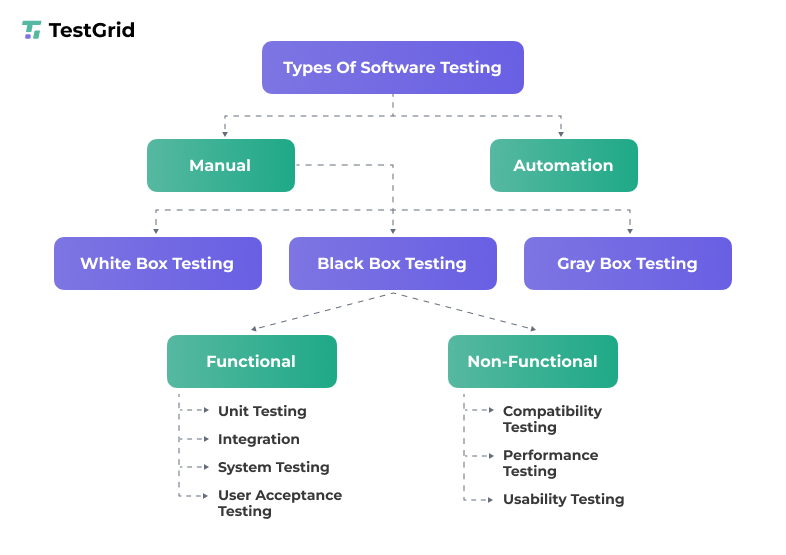 types of software testing