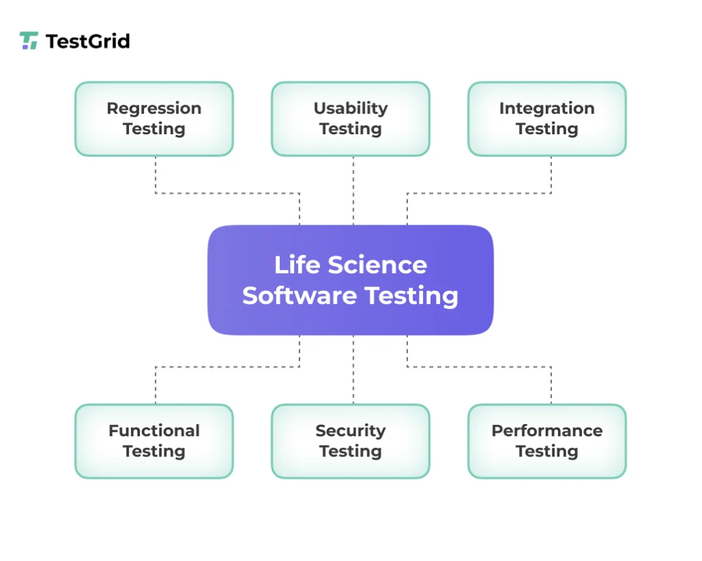 Life Sciences Software Testing Methods