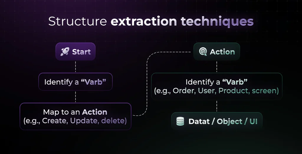 different NLP testing techniques