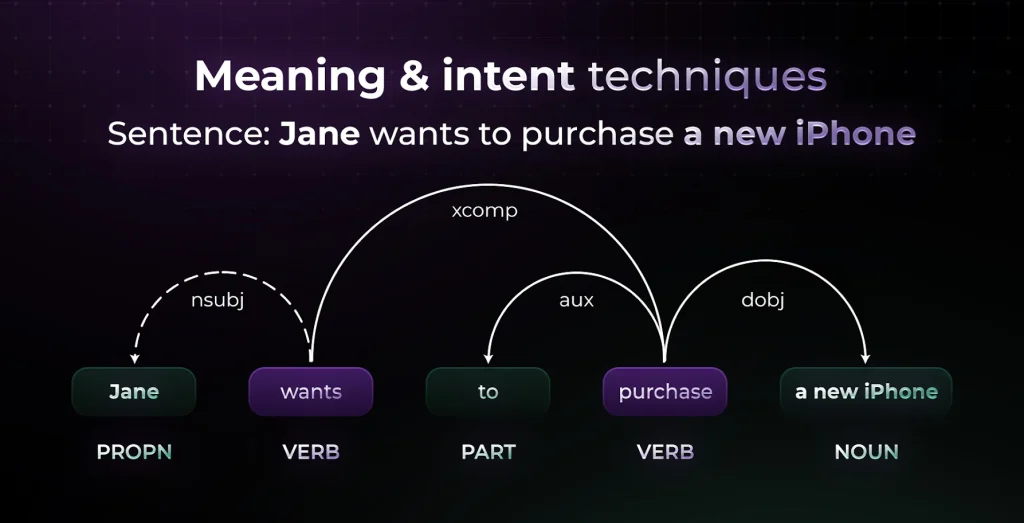 nlp testing meaning and intent techniques