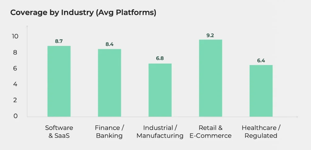 AI Testing behavior varies industry-to-industry