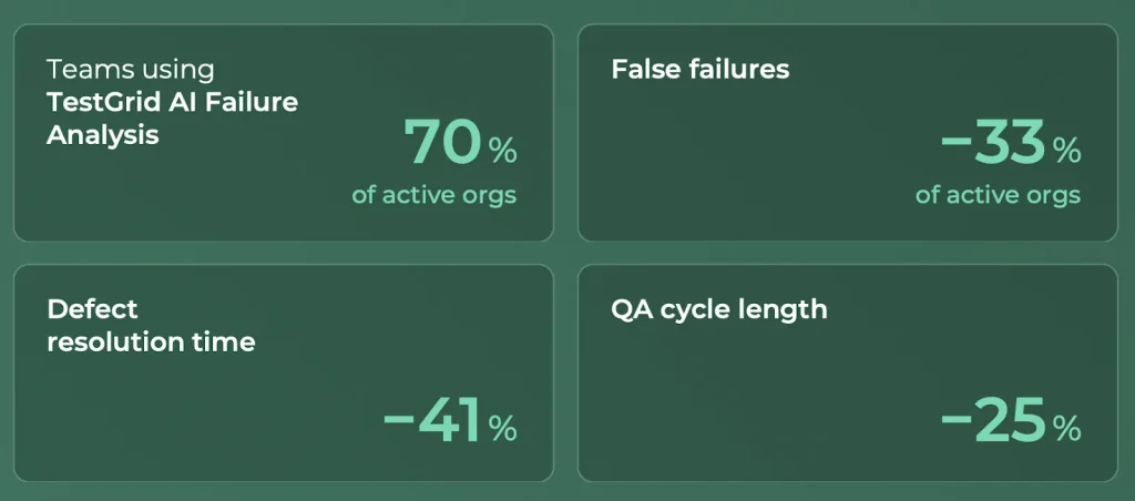 AI adoption increase among QA testing teams
