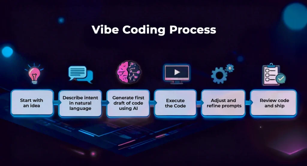 Vibe Coding: How AI Is Reshaping Software Development in 2026 3 Vibe Coding implementation process