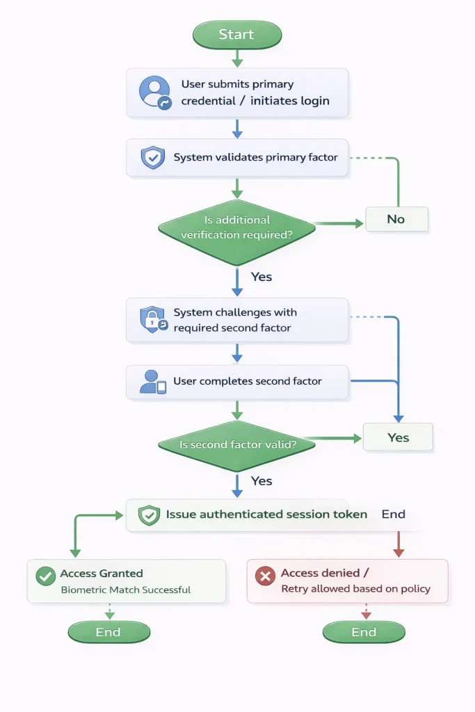 Map authentication flows, factor paths, and expected outcomes