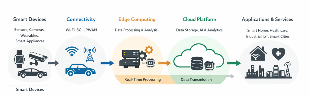 Some examples of IoT devices 