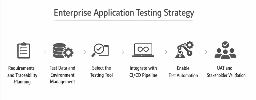 Enterprise Application Testing Method and strategy