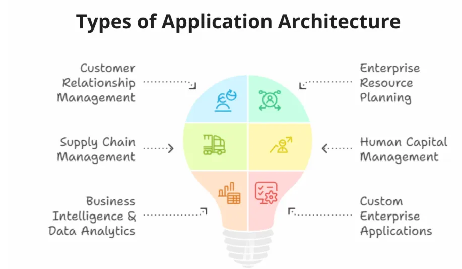 Types of Enterprise Application Architecture