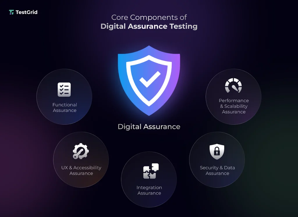 Digital Assurance Testing Core Components
