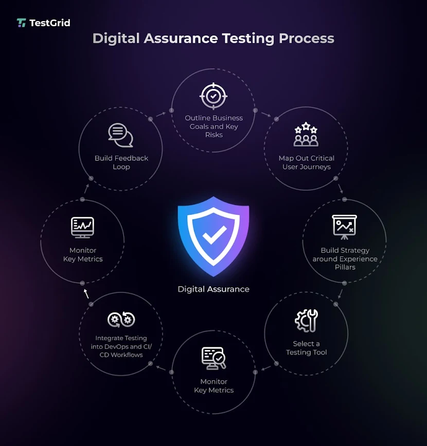 Digital Assurance Testing process