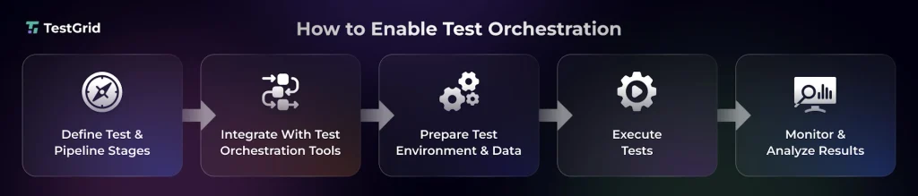 Test Orchestration in 2026: The Definitive Guide for QA Teams 5 How to Test Orchestration Guide
