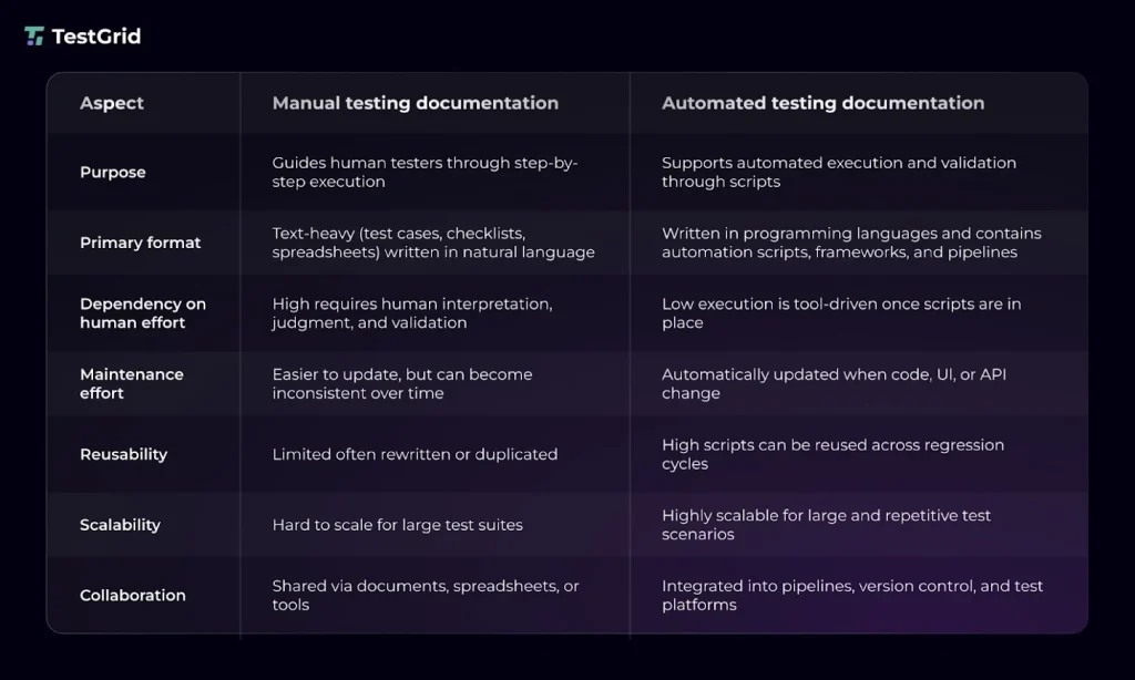 Manual Testing Documentation vs Automated Testing Documentation