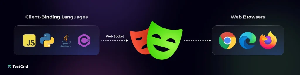 Playwright Client Binding Languages