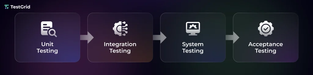 SDLC in System Testing