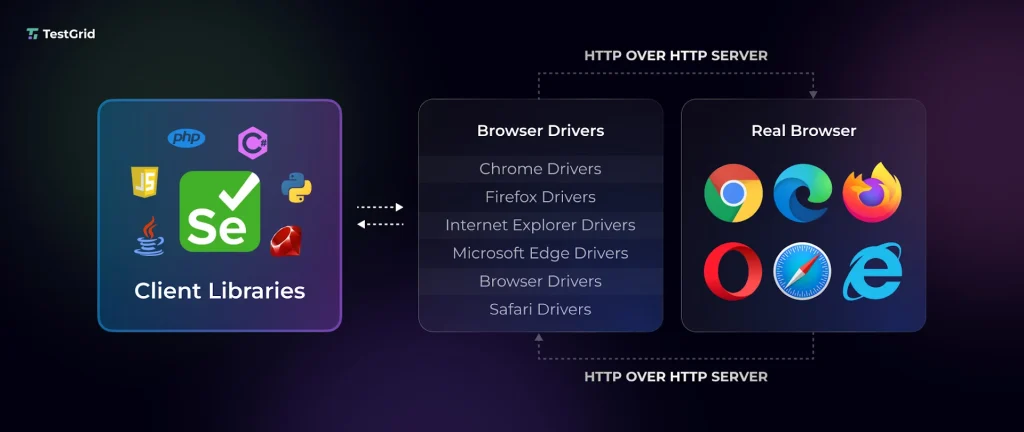 Selenium Client Libraries