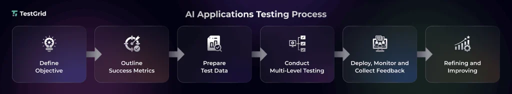 Process to Testing AI Applications