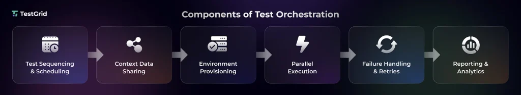 Test Orchestration in 2026: The Definitive Guide for QA Teams 3 Components of Effective Test Orchestration