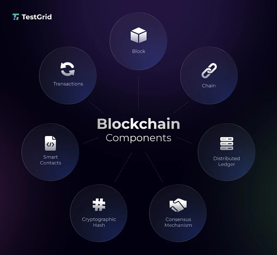 What Is Blockchain Testing? Process, Tools, Metrics, and Best Practices 2 blockchain Components