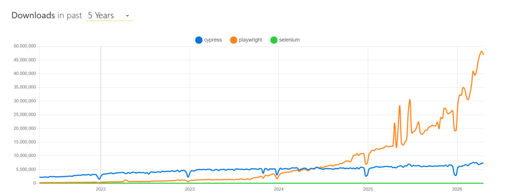 Last year NPM Trend Analysis of Cypress, Playwright and Selenium