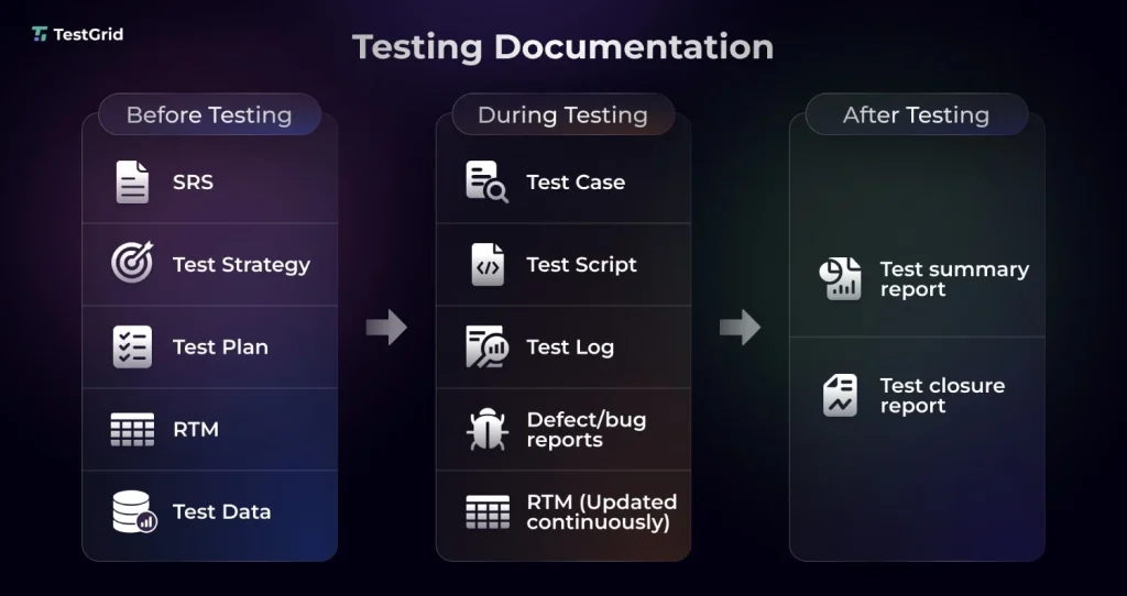 quick overview of the testing documents that are used in different stages of STLC