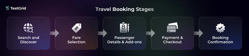Testing Booking Workflows Across Browsers and Devices in Your Travel App 2 testing Booking Workflow Stages