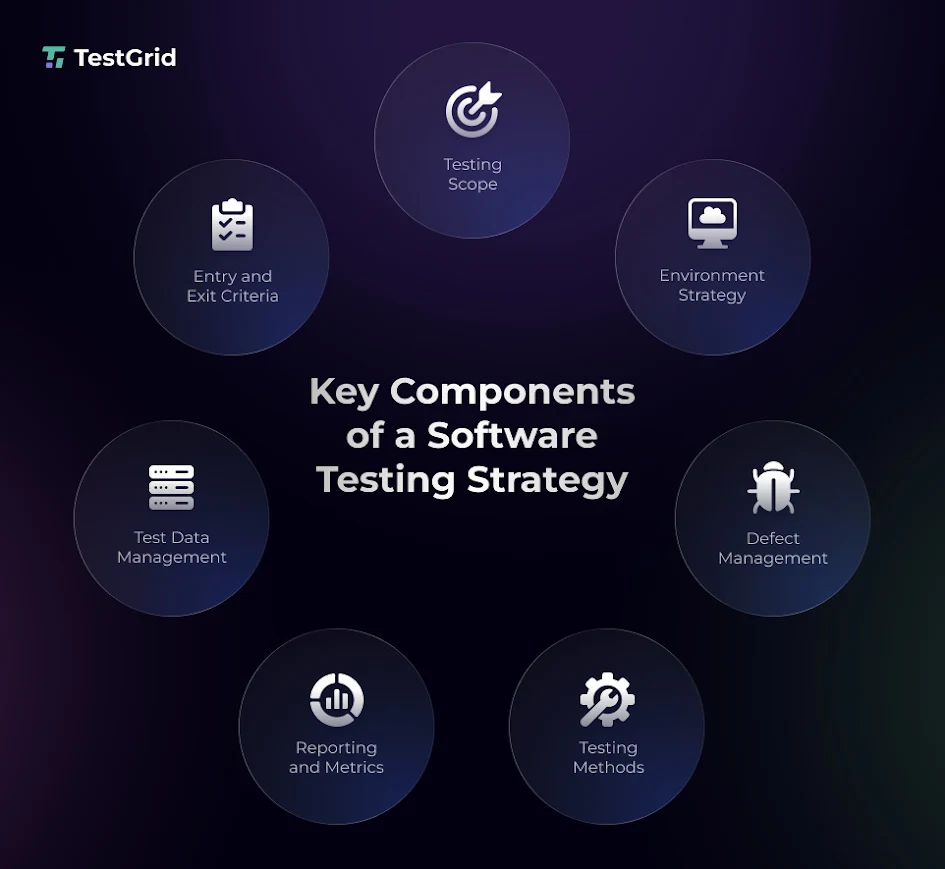 Components of a Software Testing Strategy