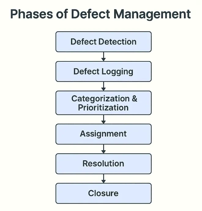 Phases of Defect Management