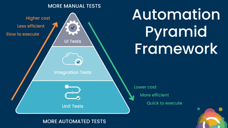automation pyramid framework