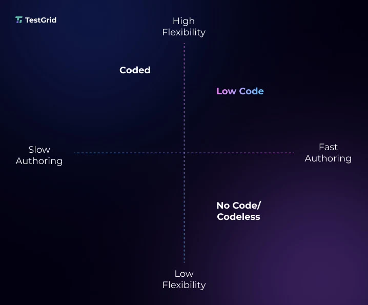 Why Use Low-Code Automation