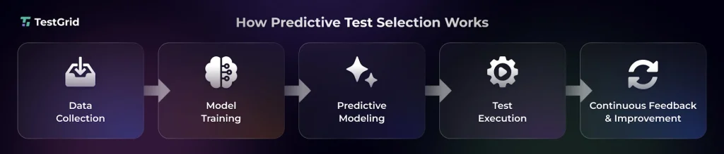 How Predictive Test Selection Works
