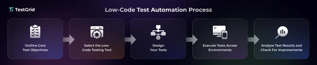 Low Code test automation process