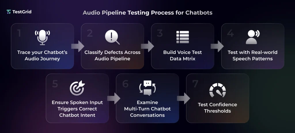 Audio Testing for Chatbots: A Practical QA Guide 5 audio pipeline testing processs for chatbots