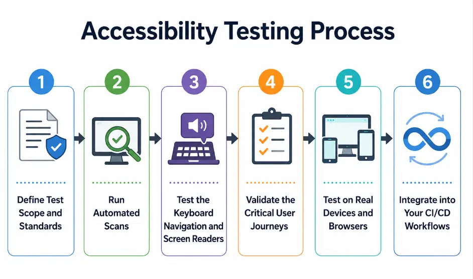 Accessibility Testing: Types, Process, Challenges, and Solutions 3 Accessibility Testing Process