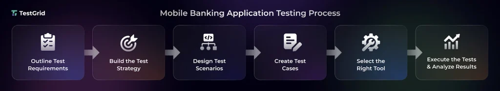 Mobile Banking Application testing Process
