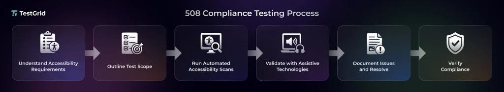 508 compliance testing process