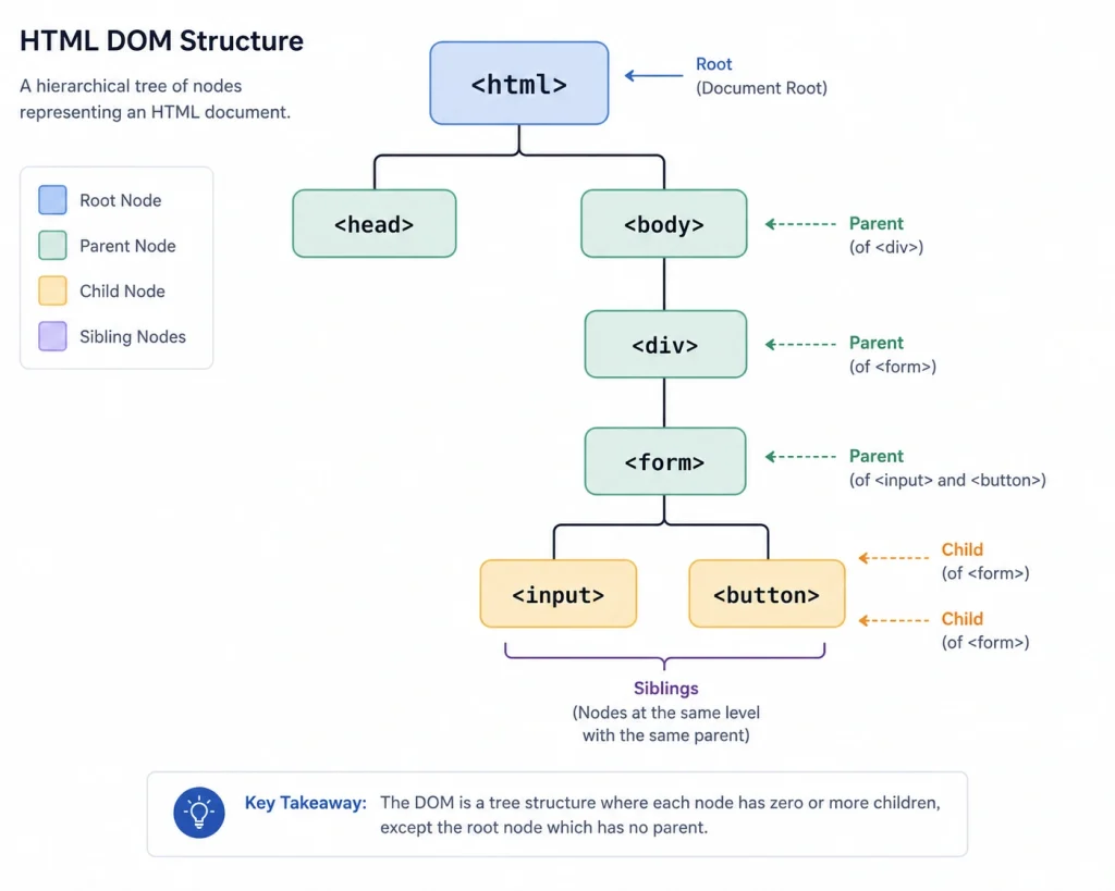 XPath in Selenium: Syntax, Types, Functions, and Examples 2 HTML DOM structure Diagram