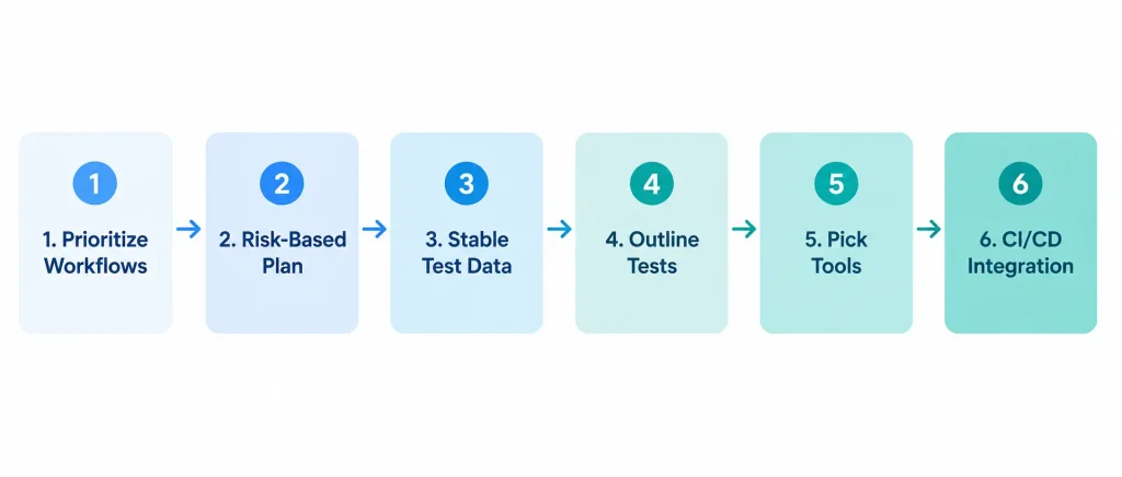 Salesforce Testing Challenges: Common Issues and How to Solve Them 5 How to Build Salesforce Testing Strategy