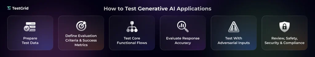 Testing Generative AI Applications workflow