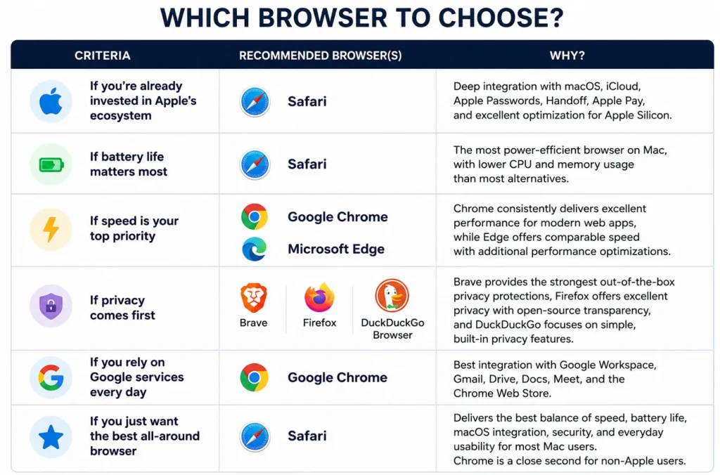 13 Best Browsers for Mac in 2026 (Tested & Compared) 15 Which Browser to Pick for Mac device