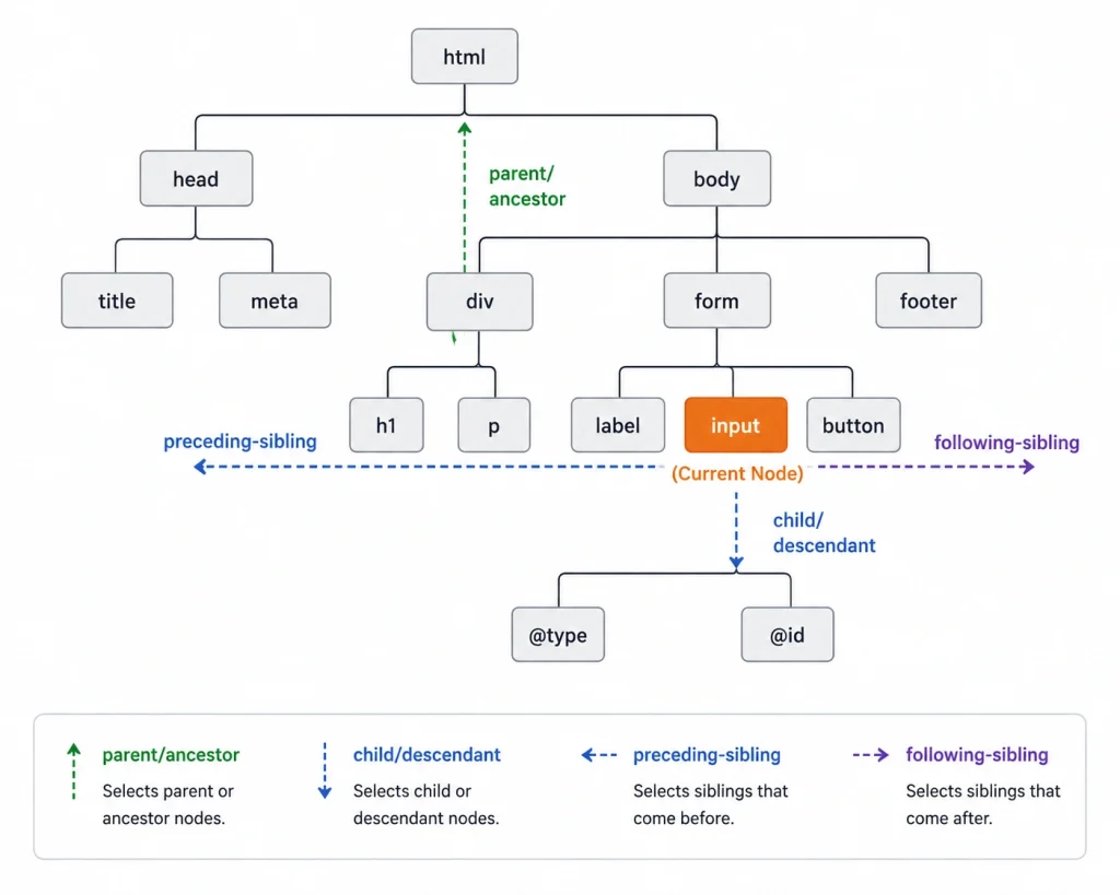 XPath in Selenium: Syntax, Types, Functions, and Examples 4 XPath Axes Direction Map