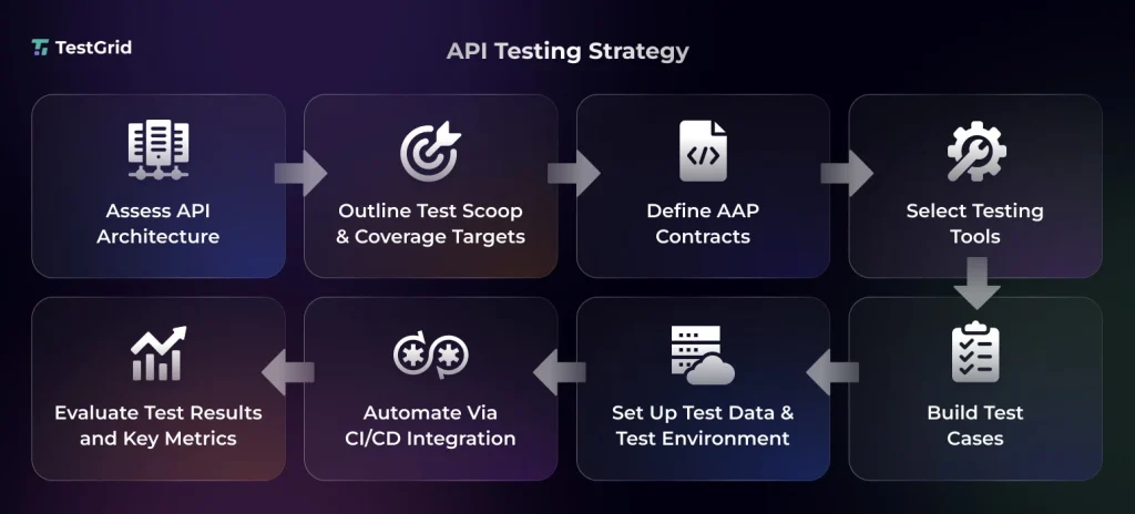 API Testing Strategies: How to Prioritize, Test, and Scale APIs 3 API Testing Strategy