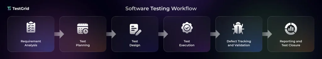 Software Testing Workflow 
