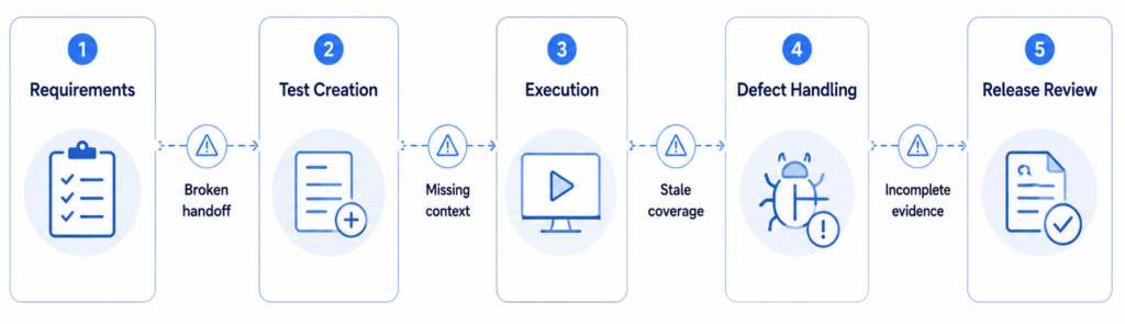 Managing Software Delivery Risk With AI: The Case for Test Orchestration 2 stages of testing